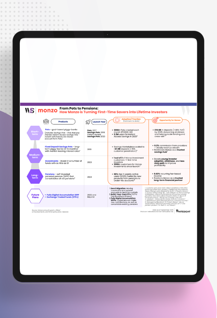 Infographic detailing Monzo's product evolution from Short-term Pots (2017) to Medium-term Fixed Savings/Investments (2019/2023) and Long-term Pensions/SIPPs (2024/2025), showing adoption metrics and the resulting opportunity for Monzo.