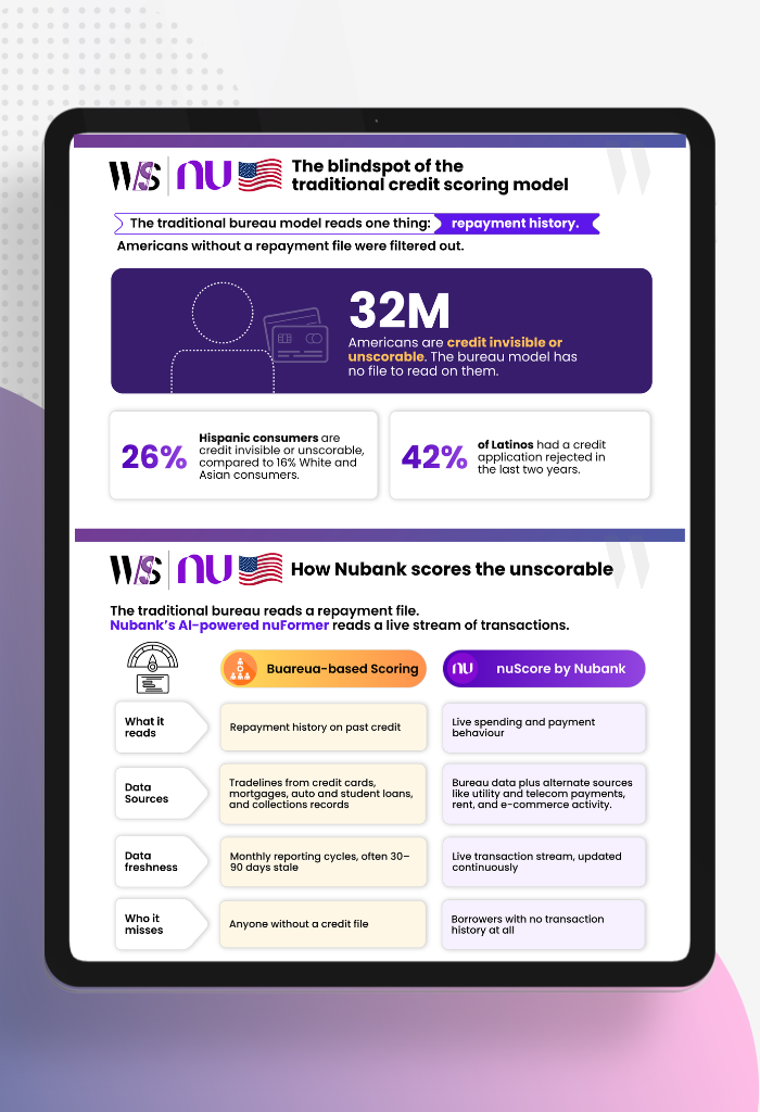 A comparison chart showing traditional bureau-based scoring versus Nubank's nuScore, highlighting the shift from backward-looking repayment history to live, forward-looking transaction behavior.