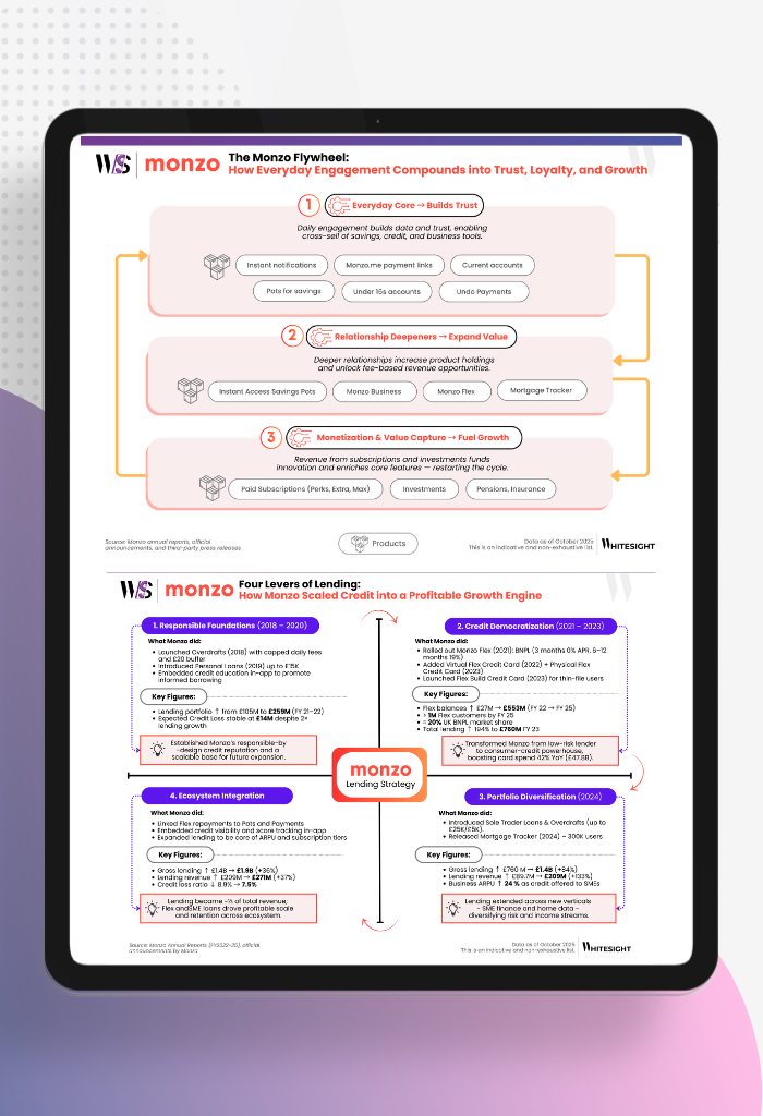 Diagram showing Monzo's Flywheel (Everyday Engagement, Relationship Deepeners, Monetization) and their 4 Levers of Lending Strategy (Responsible Foundations, Credit Democratization, Ecosystem Integration, Portfolio Diversification).