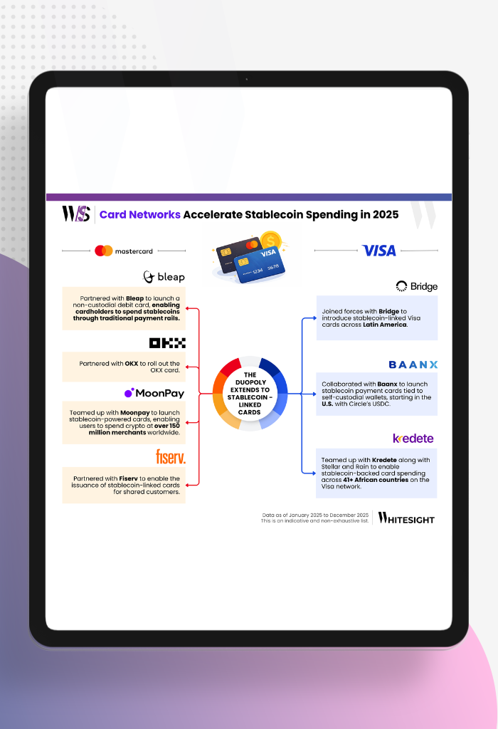 Infographic showing Mastercard and Visa partnerships for stablecoin-linked cards with Bleap, OKX, Bridge, and Baanx.