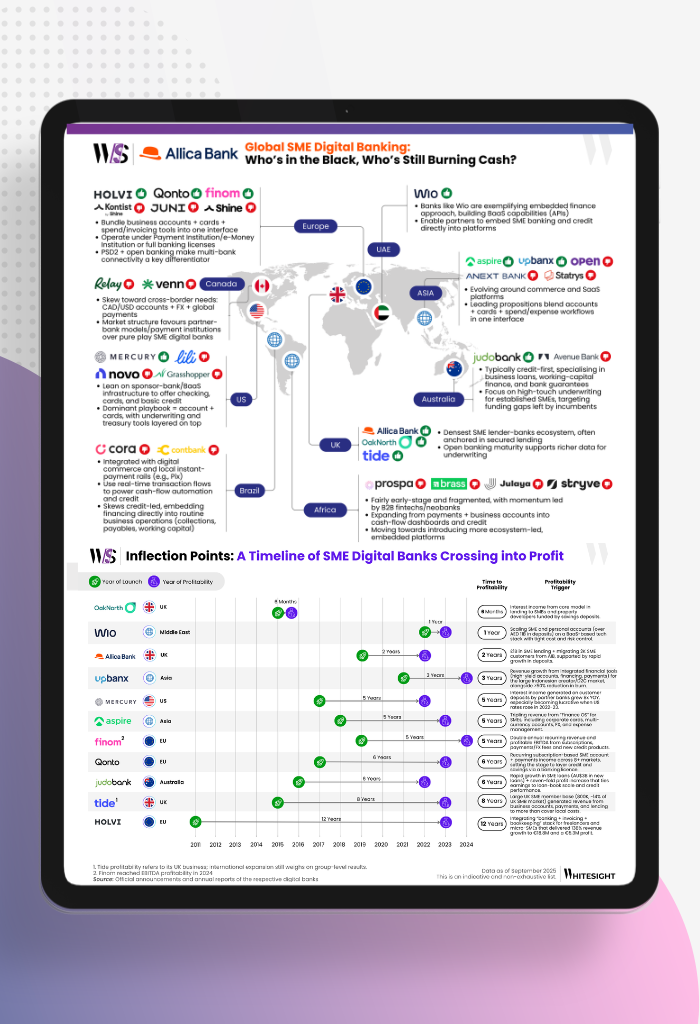 A timeline showing global SME digital banks and their years taken to reach profitability
