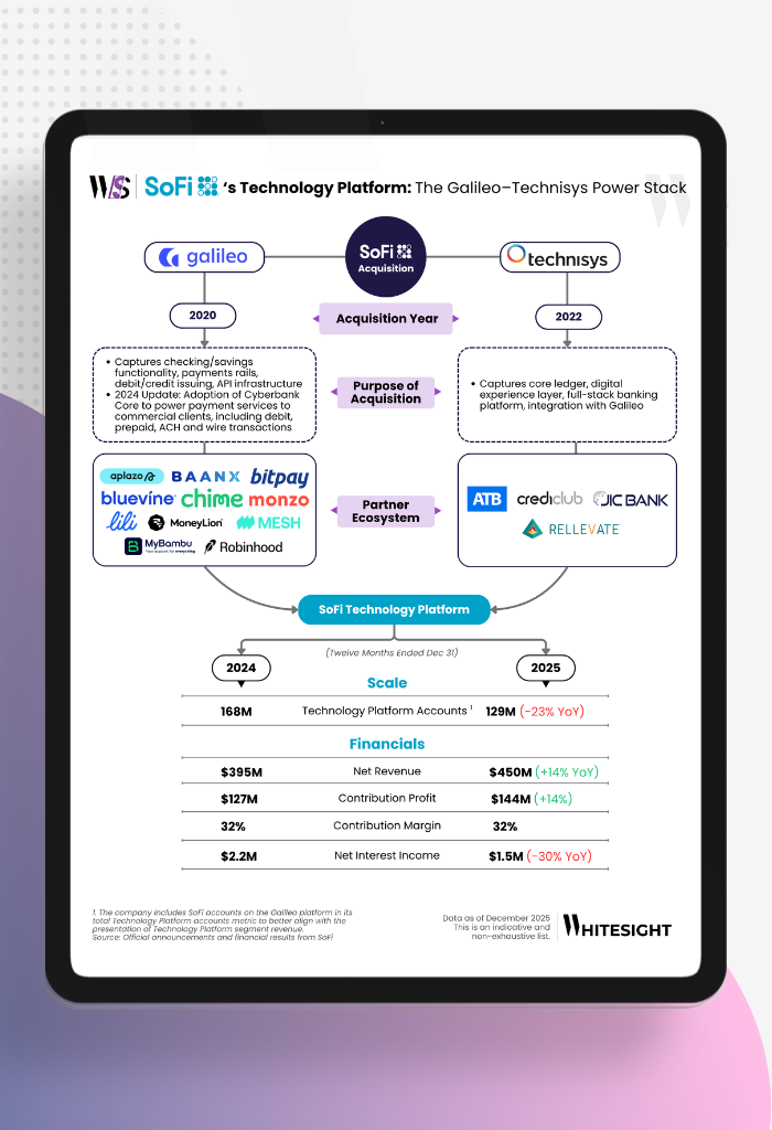 Infographic showing SoFi’s Technology Platform evolution from 2020 to 2025, detailing Galileo and Technisys acquisitions, partner ecosystems like Chime and Robinhood, and 2025 financial metrics including $450M net revenue.