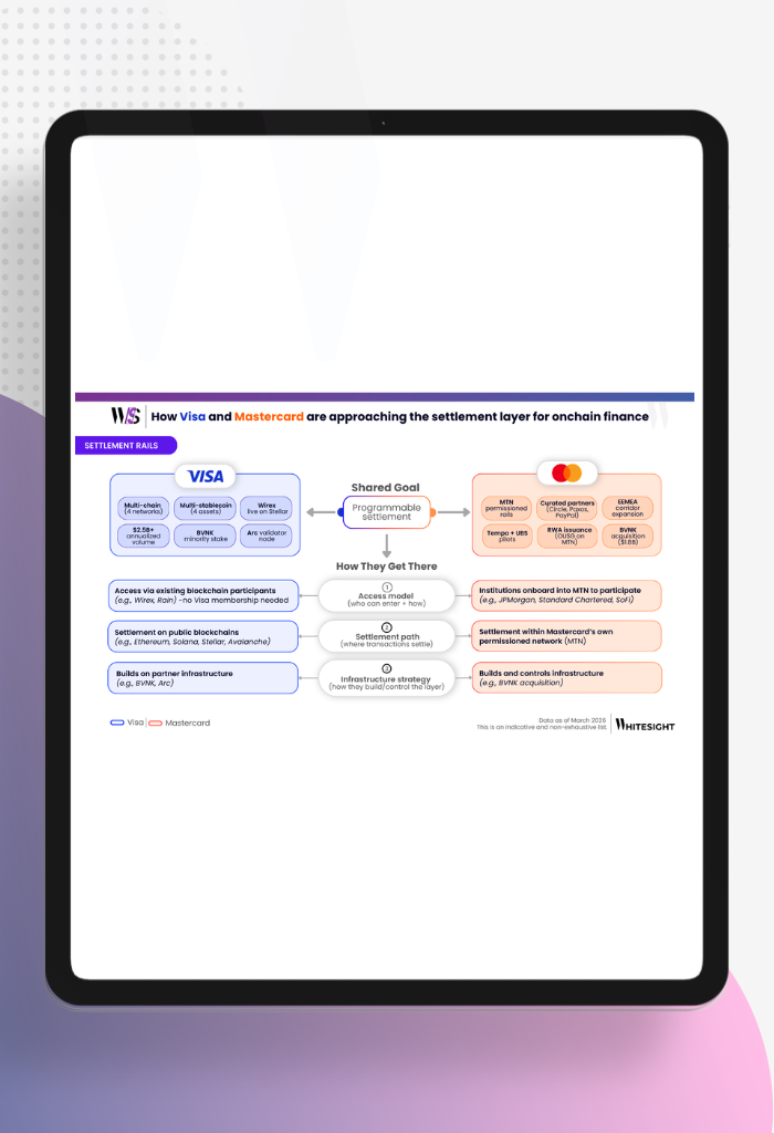 An infographic comparing Visa and Mastercard’s approaches to the settlement layer for onchain finance. It highlights their shared goal of programmable settlement while contrasting Visa’s focus on public blockchains (Ethereum, Solana) and partner infrastructure with Mastercard’s use of its Multi-Token Network (MTN) and controlled infrastructure.