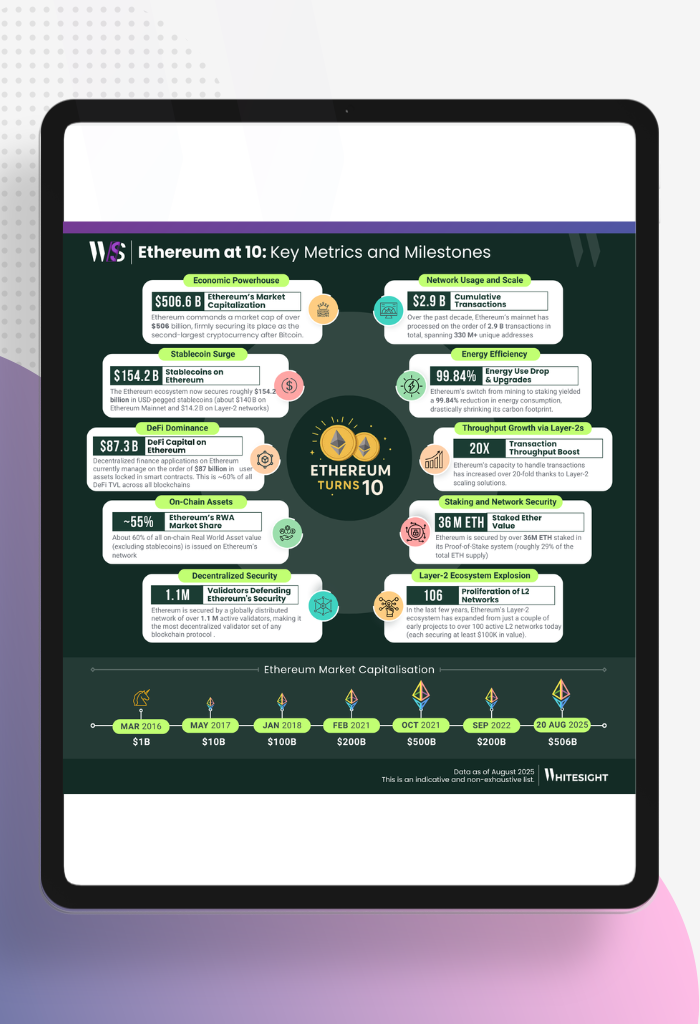 Infographic celebrating Ethereum's 10th anniversary with key metrics and milestones, including its market capitalization, staking data, and growth in Layer-2 networks.