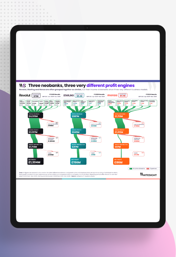 Sankey diagram by WhiteSight comparing the financial results, revenue streams, expenses, and net profits of Revolut, Starling, and Monzo.
